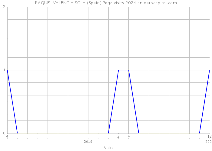 RAQUEL VALENCIA SOLA (Spain) Page visits 2024 