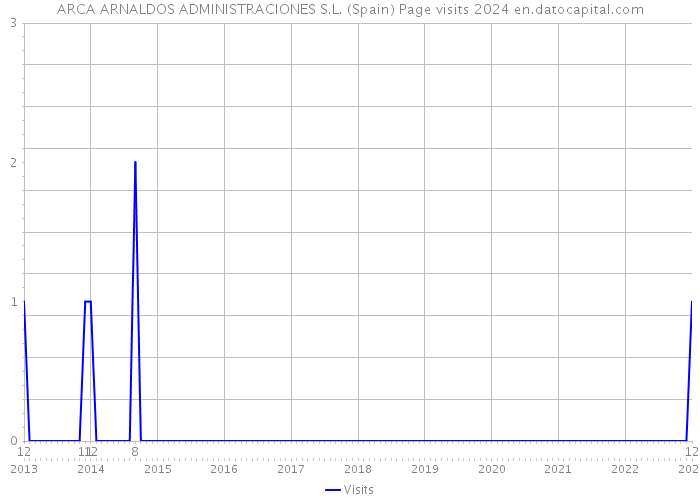ARCA ARNALDOS ADMINISTRACIONES S.L. (Spain) Page visits 2024 