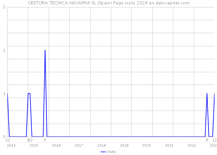 GESTORA TECNICA NAVARRA SL (Spain) Page visits 2024 