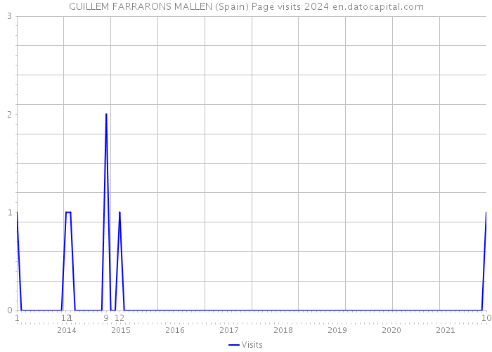GUILLEM FARRARONS MALLEN (Spain) Page visits 2024 