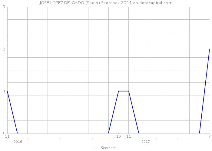 JOSE LOPEZ DELGADO (Spain) Searches 2024 