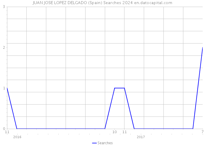 JUAN JOSE LOPEZ DELGADO (Spain) Searches 2024 