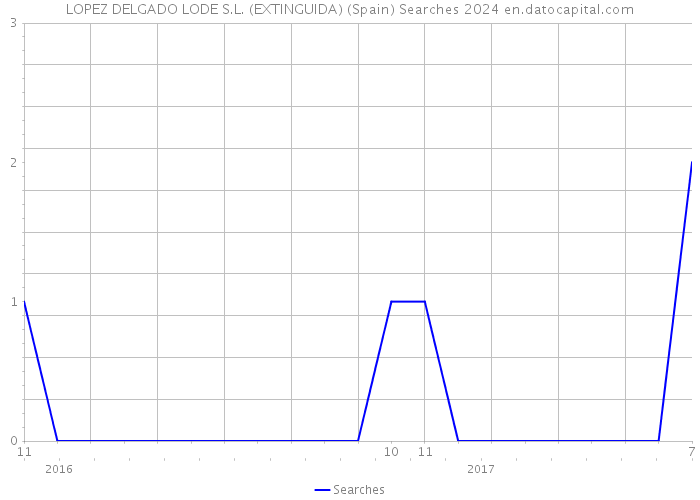 LOPEZ DELGADO LODE S.L. (EXTINGUIDA) (Spain) Searches 2024 