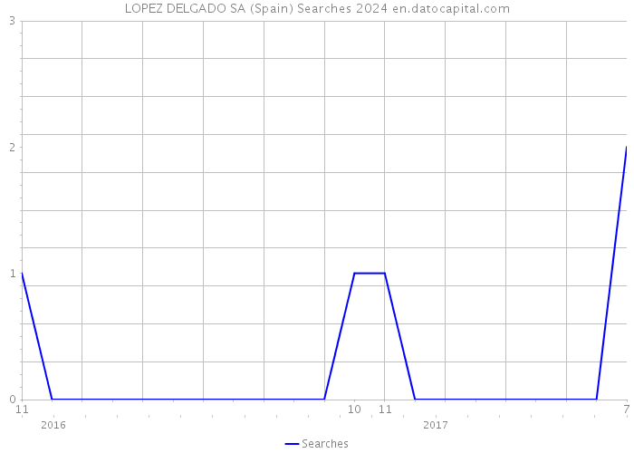 LOPEZ DELGADO SA (Spain) Searches 2024 