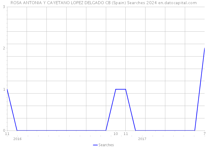 ROSA ANTONIA Y CAYETANO LOPEZ DELGADO CB (Spain) Searches 2024 