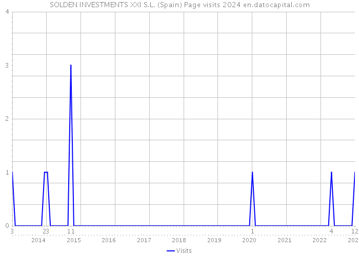 SOLDEN INVESTMENTS XXI S.L. (Spain) Page visits 2024 