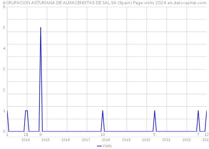 AGRUPACION ASTURIANA DE ALMACENISTAS DE SAL SA (Spain) Page visits 2024 