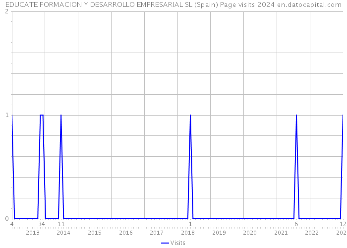 EDUCATE FORMACION Y DESARROLLO EMPRESARIAL SL (Spain) Page visits 2024 