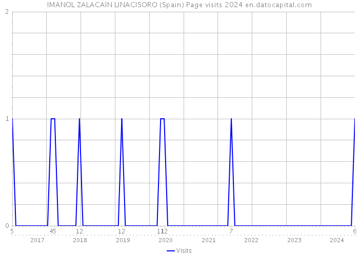 IMANOL ZALACAIN LINACISORO (Spain) Page visits 2024 