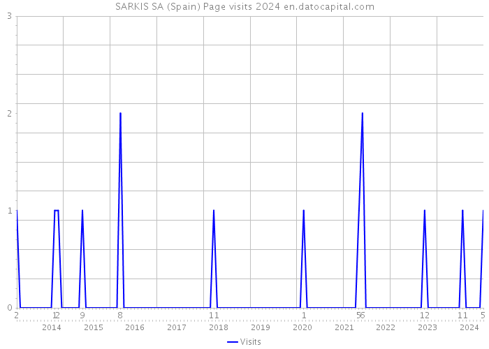 SARKIS SA (Spain) Page visits 2024 