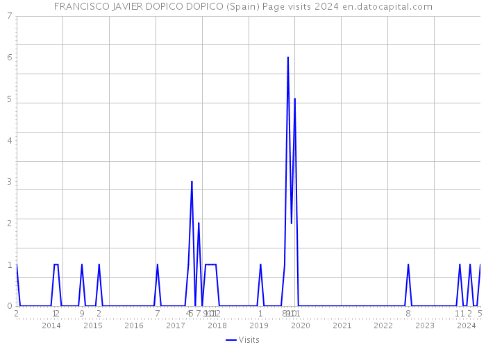 FRANCISCO JAVIER DOPICO DOPICO (Spain) Page visits 2024 