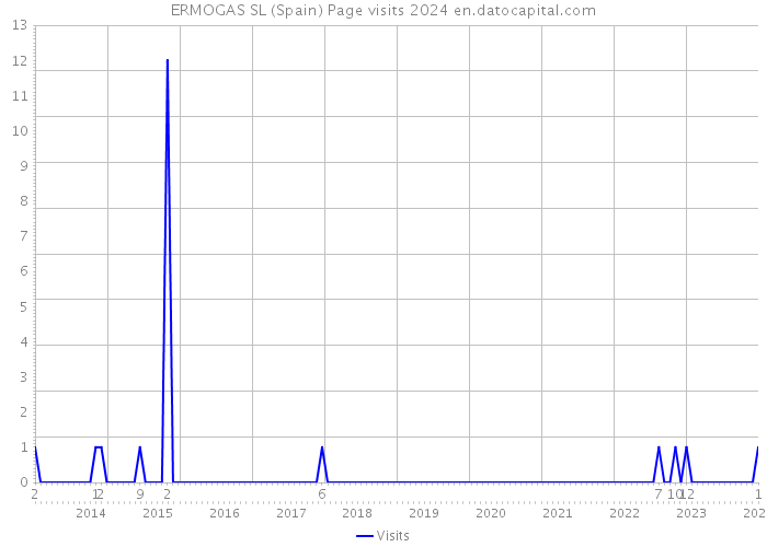 ERMOGAS SL (Spain) Page visits 2024 