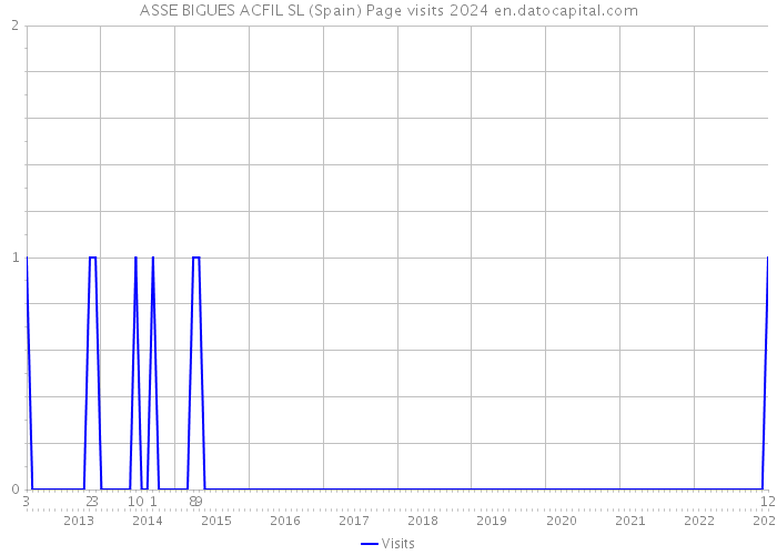 ASSE BIGUES ACFIL SL (Spain) Page visits 2024 