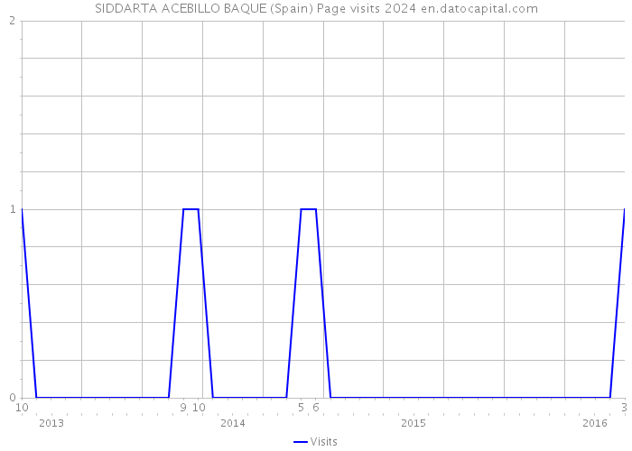 SIDDARTA ACEBILLO BAQUE (Spain) Page visits 2024 