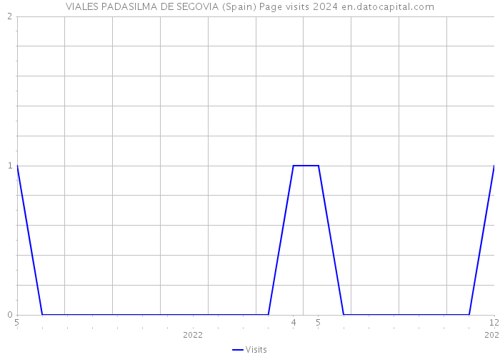 VIALES PADASILMA DE SEGOVIA (Spain) Page visits 2024 