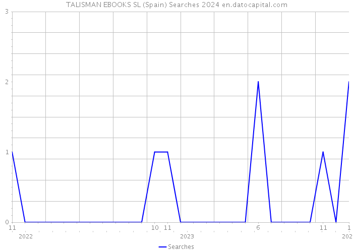 TALISMAN EBOOKS SL (Spain) Searches 2024 