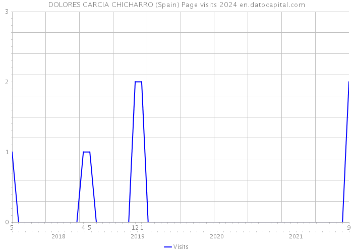 DOLORES GARCIA CHICHARRO (Spain) Page visits 2024 