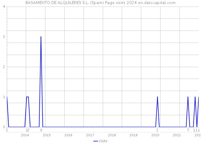 BASAMENTO DE ALQUILERES S.L. (Spain) Page visits 2024 