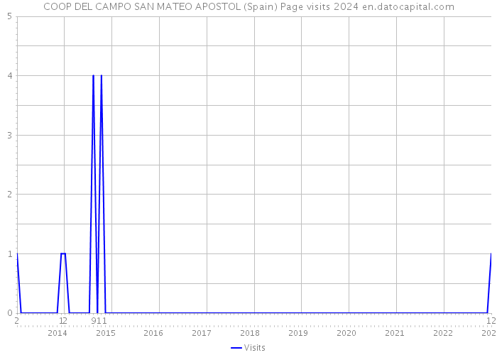 COOP DEL CAMPO SAN MATEO APOSTOL (Spain) Page visits 2024 