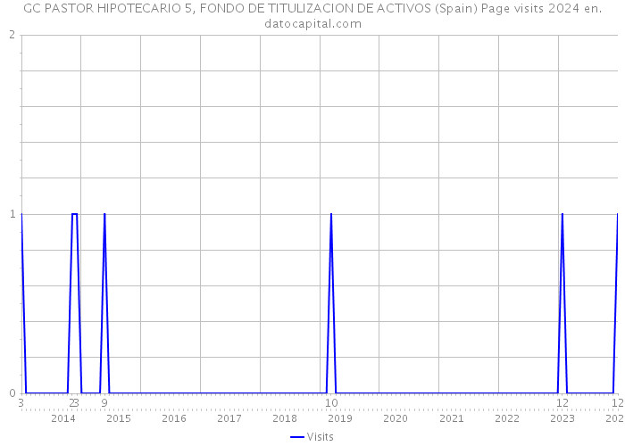 GC PASTOR HIPOTECARIO 5, FONDO DE TITULIZACION DE ACTIVOS (Spain) Page visits 2024 