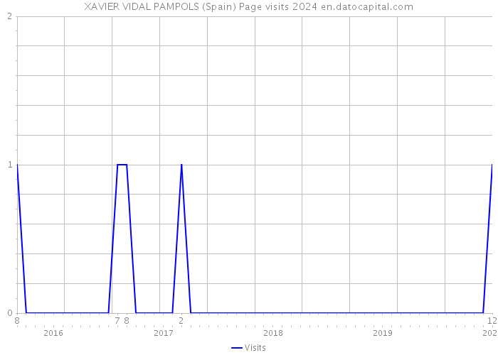 XAVIER VIDAL PAMPOLS (Spain) Page visits 2024 