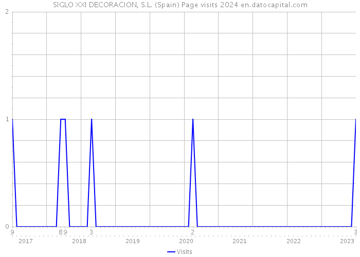 SIGLO XXI DECORACION, S.L. (Spain) Page visits 2024 