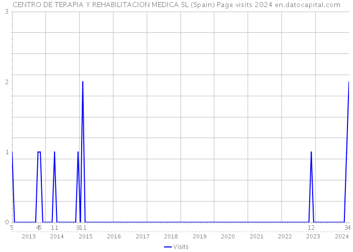 CENTRO DE TERAPIA Y REHABILITACION MEDICA SL (Spain) Page visits 2024 
