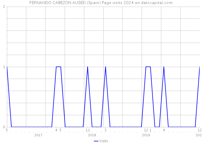 FERNANDO CABEZON AUSED (Spain) Page visits 2024 