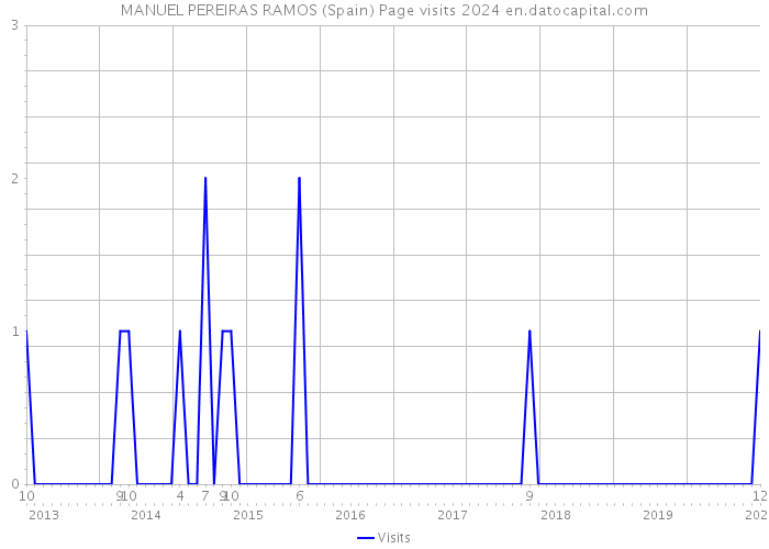 MANUEL PEREIRAS RAMOS (Spain) Page visits 2024 