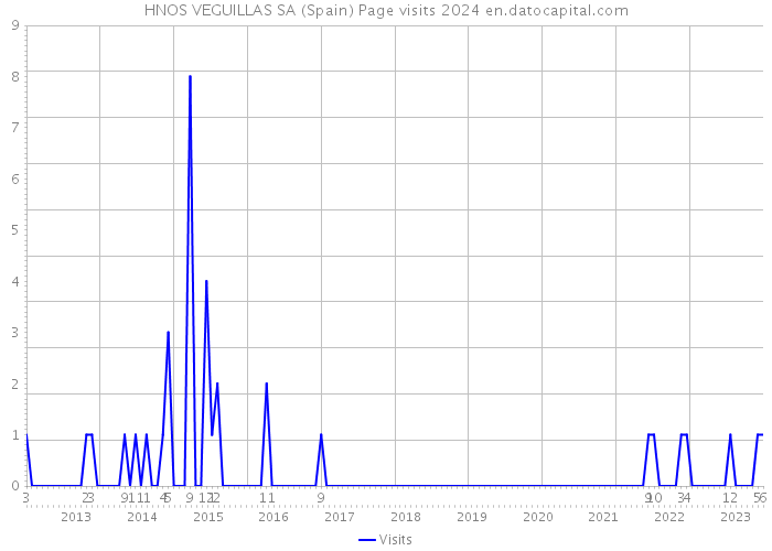 HNOS VEGUILLAS SA (Spain) Page visits 2024 