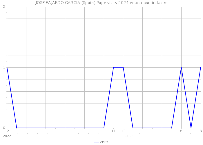 JOSE FAJARDO GARCIA (Spain) Page visits 2024 