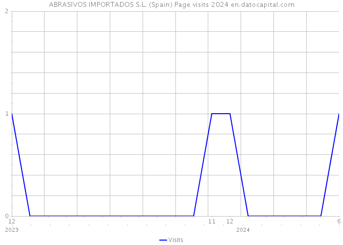 ABRASIVOS IMPORTADOS S.L. (Spain) Page visits 2024 
