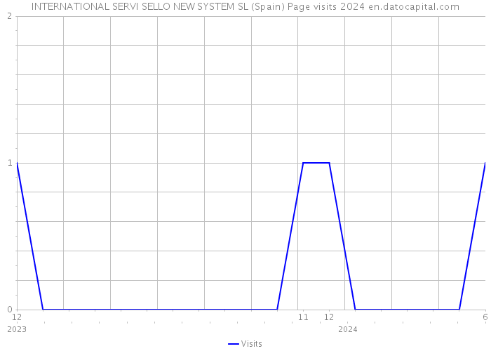 INTERNATIONAL SERVI SELLO NEW SYSTEM SL (Spain) Page visits 2024 