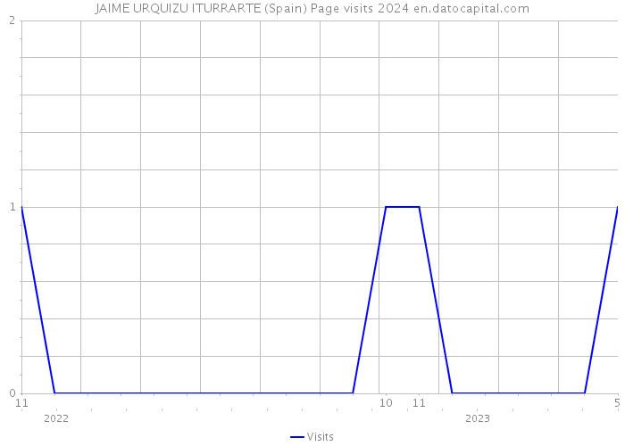 JAIME URQUIZU ITURRARTE (Spain) Page visits 2024 