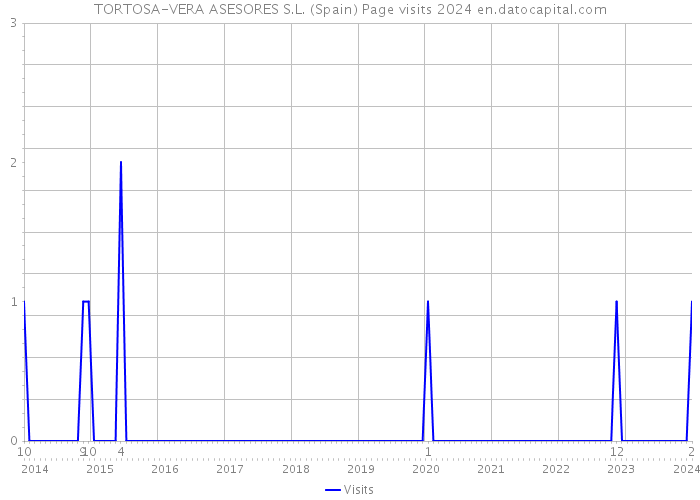 TORTOSA-VERA ASESORES S.L. (Spain) Page visits 2024 