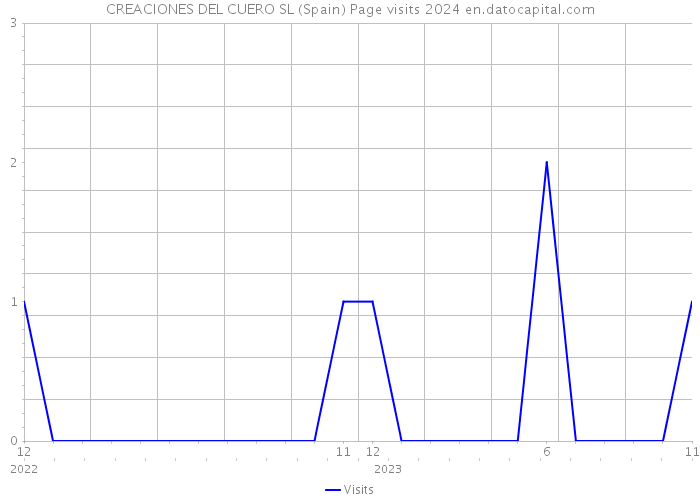 CREACIONES DEL CUERO SL (Spain) Page visits 2024 