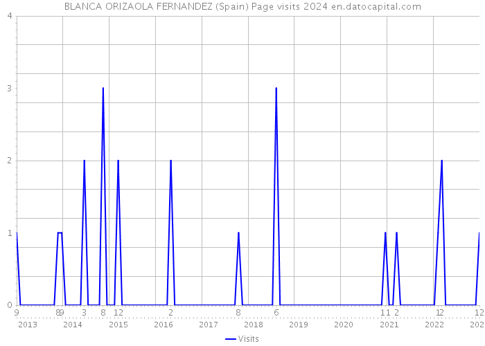BLANCA ORIZAOLA FERNANDEZ (Spain) Page visits 2024 