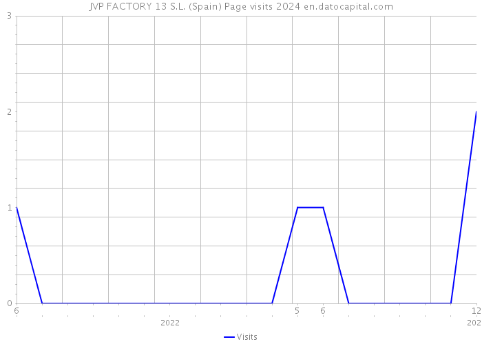 JVP FACTORY 13 S.L. (Spain) Page visits 2024 