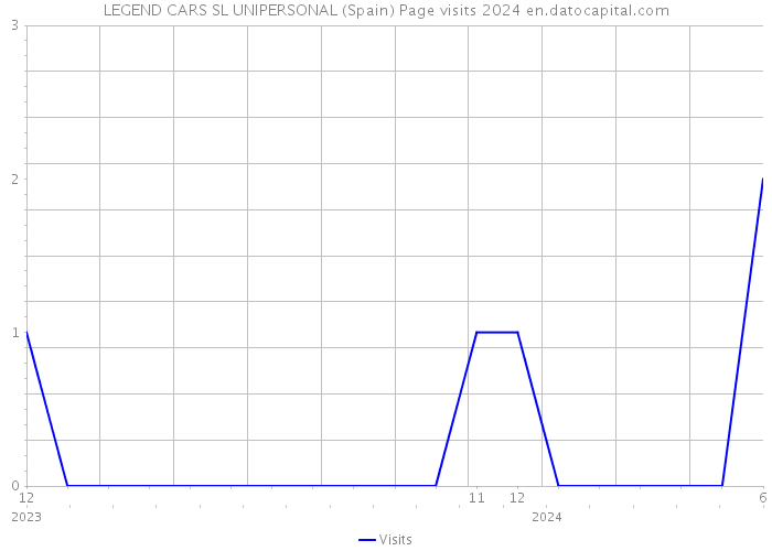 LEGEND CARS SL UNIPERSONAL (Spain) Page visits 2024 