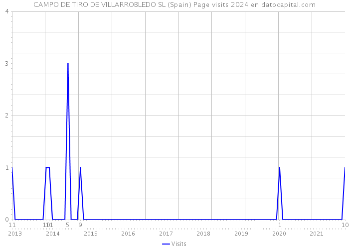 CAMPO DE TIRO DE VILLARROBLEDO SL (Spain) Page visits 2024 