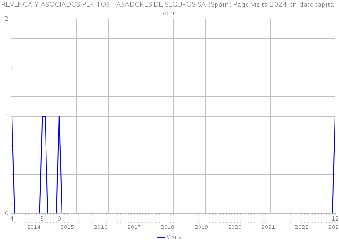 REVENGA Y ASOCIADOS PERITOS TASADORES DE SEGUROS SA (Spain) Page visits 2024 