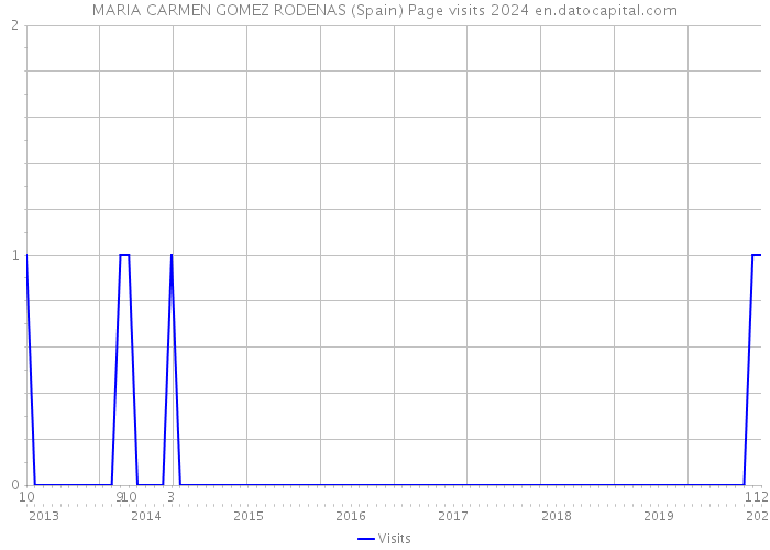 MARIA CARMEN GOMEZ RODENAS (Spain) Page visits 2024 