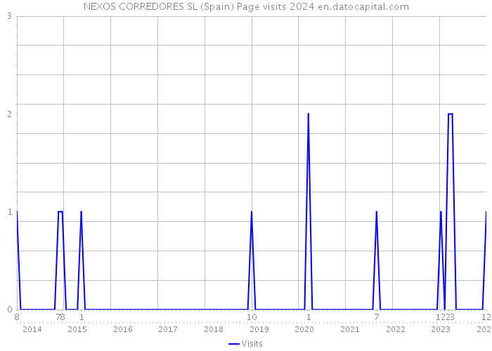 NEXOS CORREDORES SL (Spain) Page visits 2024 