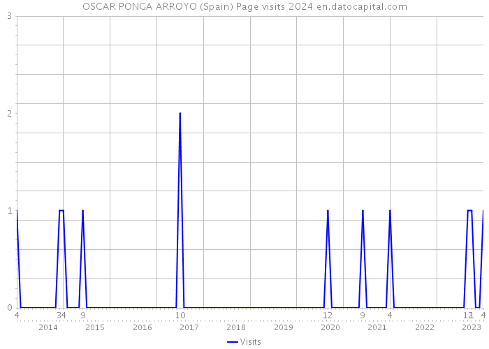 OSCAR PONGA ARROYO (Spain) Page visits 2024 