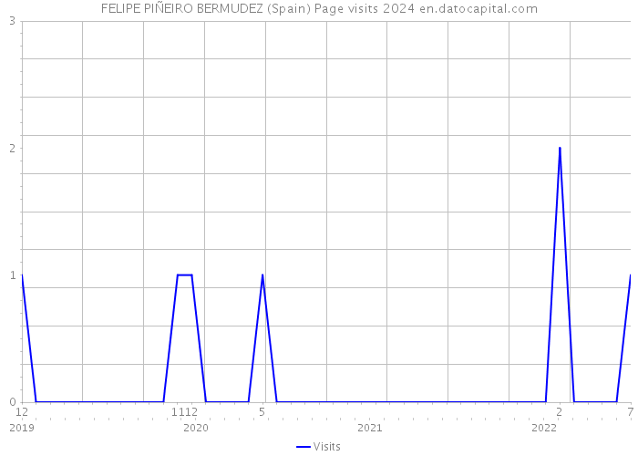 FELIPE PIÑEIRO BERMUDEZ (Spain) Page visits 2024 