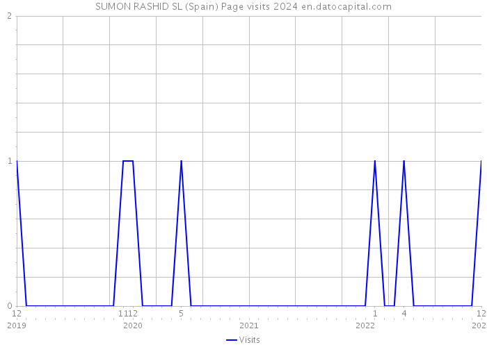 SUMON RASHID SL (Spain) Page visits 2024 