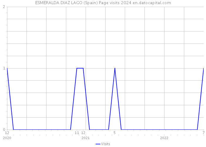 ESMERALDA DIAZ LAGO (Spain) Page visits 2024 