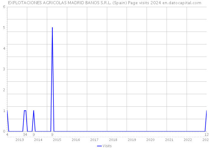 EXPLOTACIONES AGRICOLAS MADRID BANOS S.R.L. (Spain) Page visits 2024 