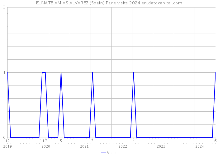 EUNATE AMIAS ALVAREZ (Spain) Page visits 2024 