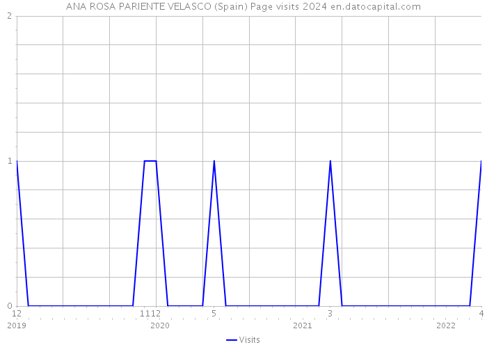 ANA ROSA PARIENTE VELASCO (Spain) Page visits 2024 